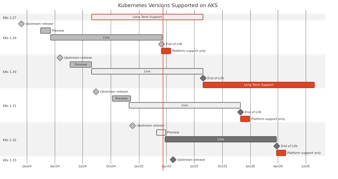 Release Schedule Image Gantt Chart for Azure Kubernetes Service