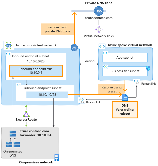 Diagram som visar arkitekturen av privata upplösare